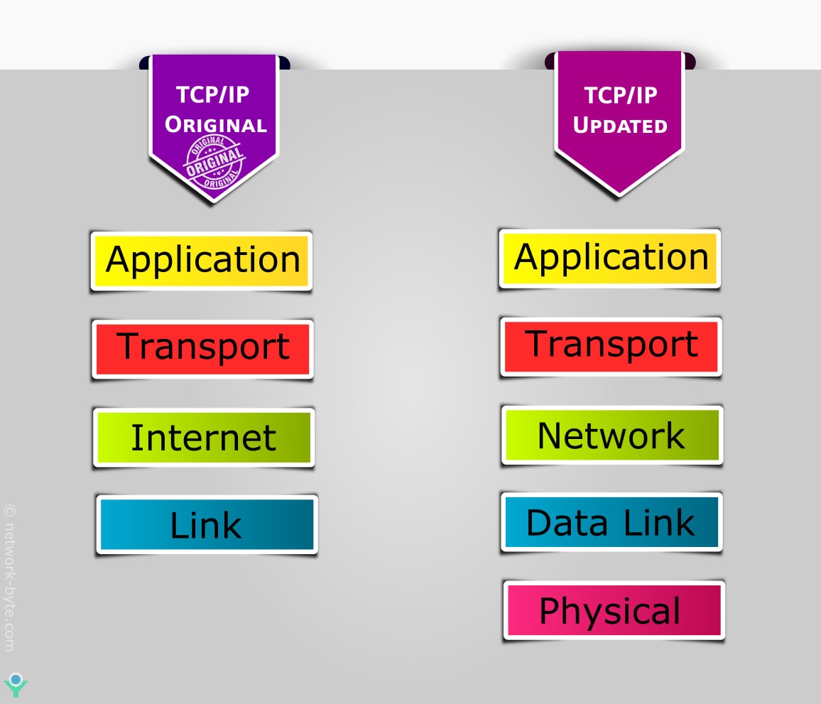 Các tầng trong mô hình TCP/IP