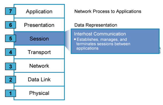 Mô hình OSI (Open Systems Interconnection)